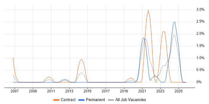 Video\Live Streaming job vacancy trend in Northern Ireland