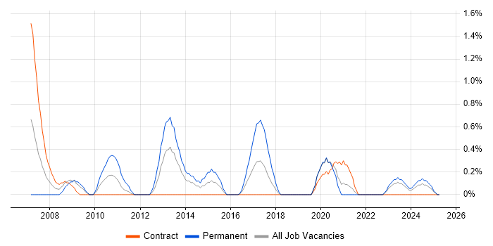 Job vacancy trend for Stress Testing in Northern Ireland Job vacancy trend for Stress Testing in Northern Ireland