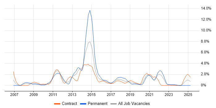 Job vacancy trend for Subversion in Northern Ireland Job vacancy trend for Subversion in Northern Ireland
