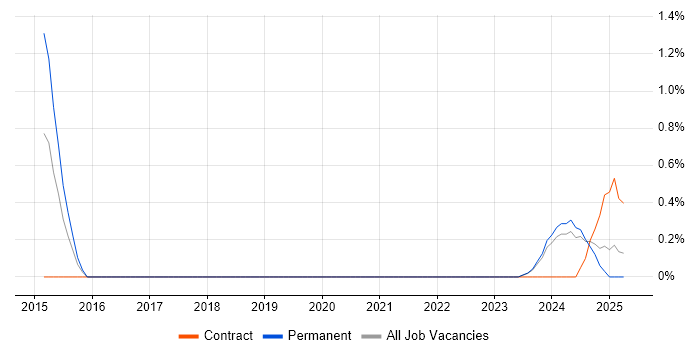 Job vacancy trend for SuccessFactors in Northern Ireland Job vacancy trend for SuccessFactors in Northern Ireland