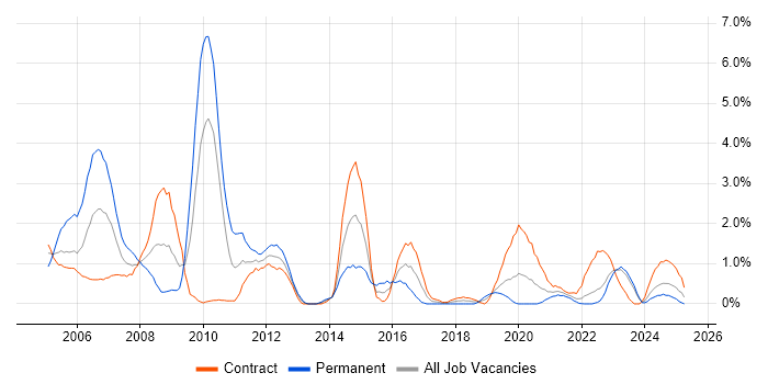 Job vacancy trend for Sun in Northern Ireland