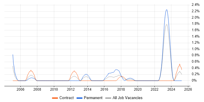 Job vacancy trend for Supply Chain Management in Northern Ireland Job vacancy trend for Supply Chain Management in Northern Ireland