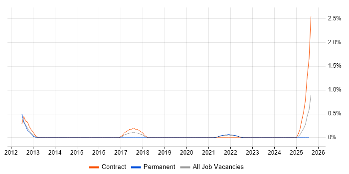 Job vacancy trend for Support Assistant in Northern Ireland