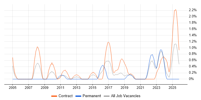 Support Officer job vacancy trend in Northern Ireland