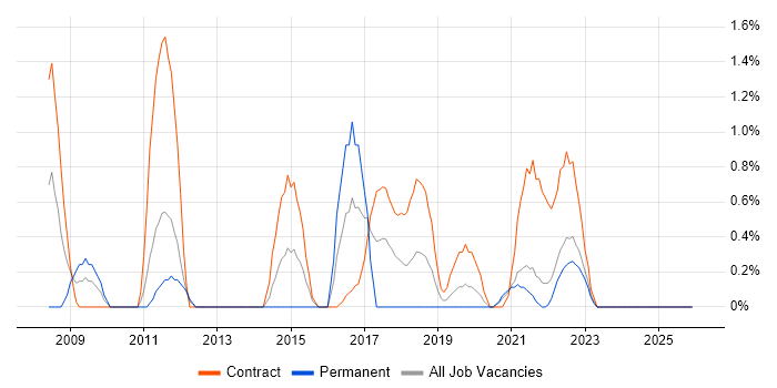SWIFT Messaging Network job vacancy trend in Northern Ireland