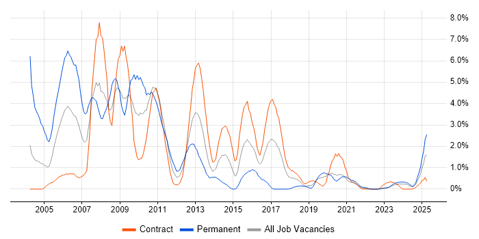 Job vacancy trend for Sybase in Northern Ireland