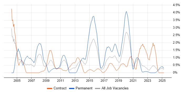 Job vacancy trend for System Testing in Northern Ireland