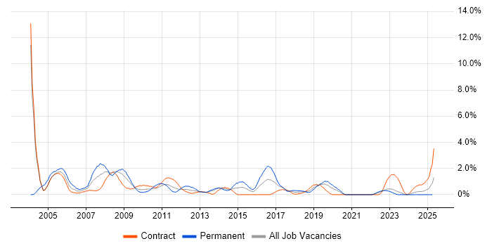 Job vacancy trend for Systems Administrator in Northern Ireland Job vacancy trend for Systems Administrator in Northern Ireland