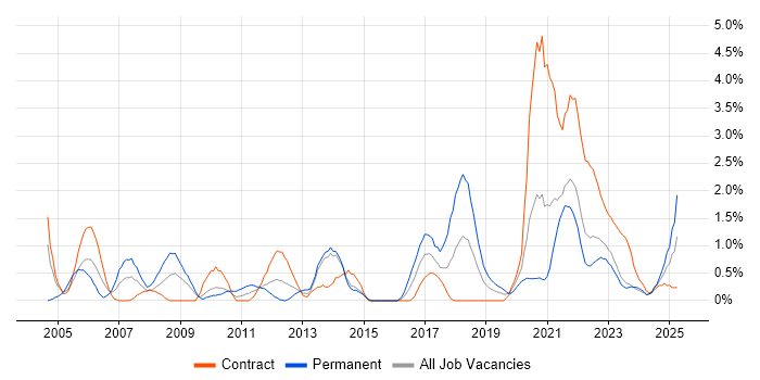 Job vacancy trend for Systems Analysis in Northern Ireland Job vacancy trend for Systems Analysis in Northern Ireland