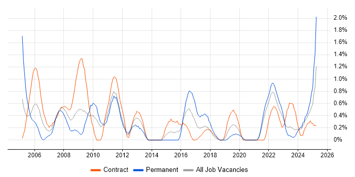 Job vacancy trend for Systems Analyst in Northern Ireland Job vacancy trend for Systems Analyst in Northern Ireland