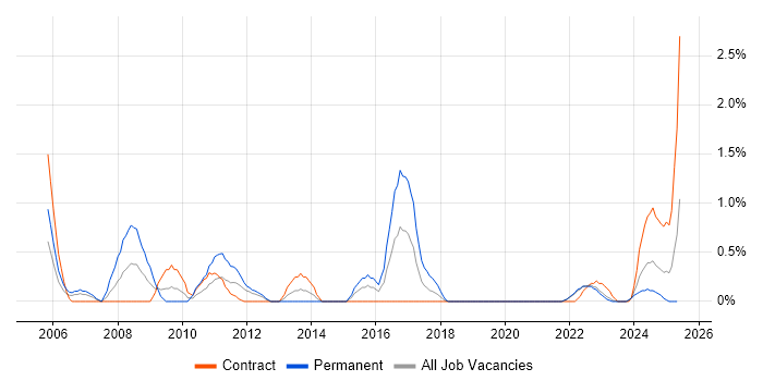Job vacancy trend for Systems Manager in Northern Ireland Job vacancy trend for Systems Manager in Northern Ireland