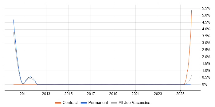 SystemVerilog job vacancy trend in Northern Ireland
