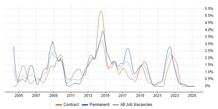 Job vacancy trend for T-SQL in Northern Ireland Job vacancy trend for T-SQL in Northern Ireland