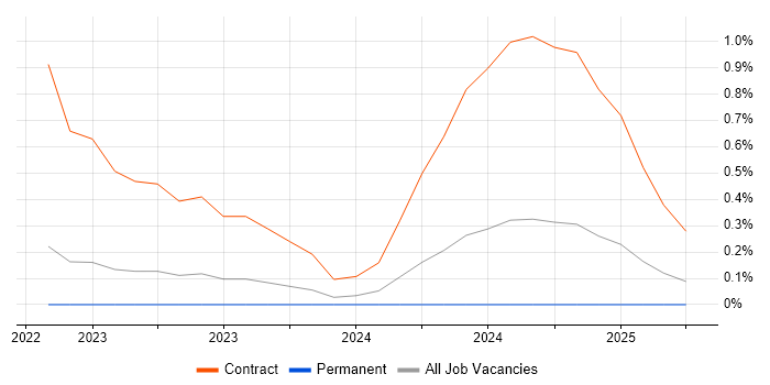 Job vacancy trend for Tableau Analyst in Northern Ireland Job vacancy trend for Tableau Analyst in Northern Ireland