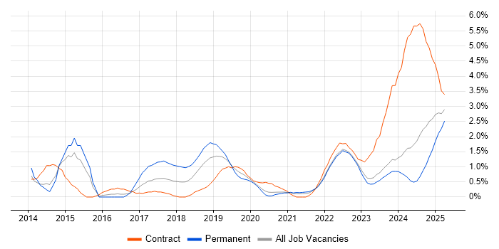 Job vacancy trend for Tableau in Northern Ireland Job vacancy trend for Tableau in Northern Ireland