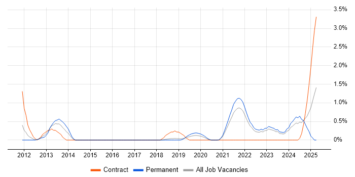 Job vacancy trend for Target Operating Model in Northern Ireland