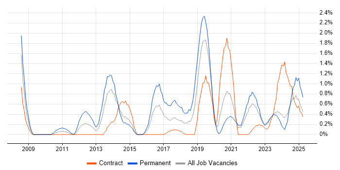 Job vacancy trend for Task Automation in Northern Ireland Job vacancy trend for Task Automation in Northern Ireland