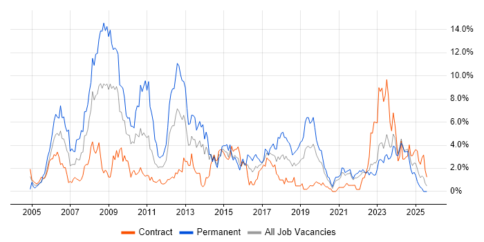 Job vacancy trend for TCP/IP in Northern Ireland