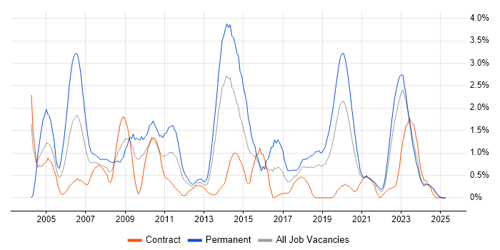 Job vacancy trend for Team Leader in Northern Ireland Job vacancy trend for Team Leader in Northern Ireland