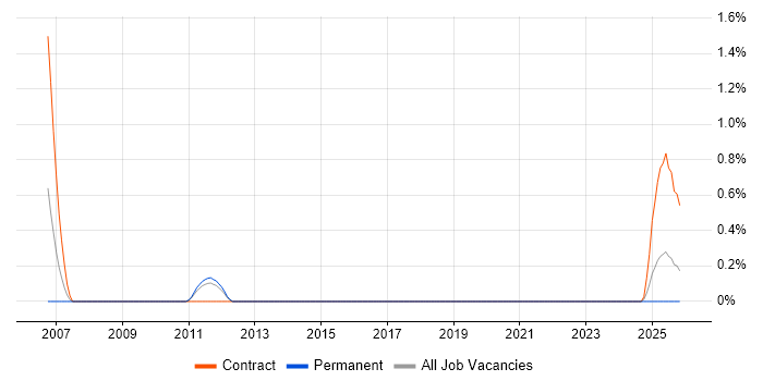 Technical Account Manager job vacancy trend in Northern Ireland