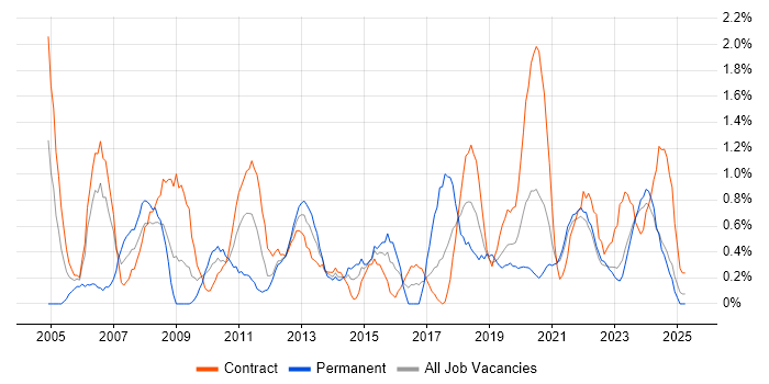Job vacancy trend for Technical Analyst in Northern Ireland