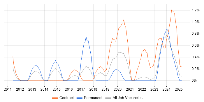 Job vacancy trend for Technical Business Analyst in Northern Ireland Job vacancy trend for Technical Business Analyst in Northern Ireland