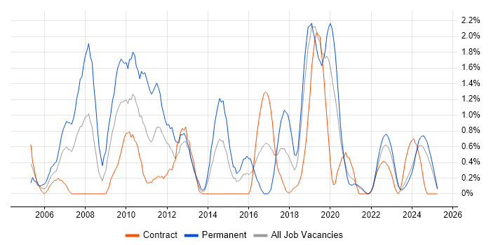 Job vacancy trend for Technical Leader in Northern Ireland Job vacancy trend for Technical Leader in Northern Ireland