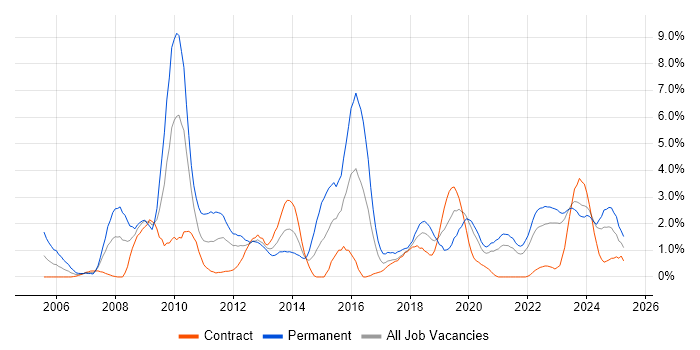 Job vacancy trend for Technical Leadership in Northern Ireland Job vacancy trend for Technical Leadership in Northern Ireland