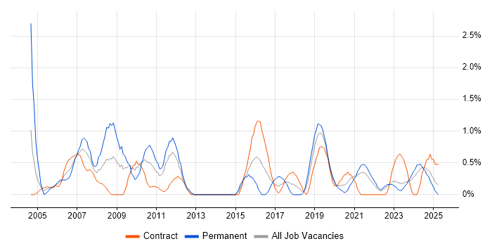 Job vacancy trend for Technical Manager in Northern Ireland Job vacancy trend for Technical Manager in Northern Ireland