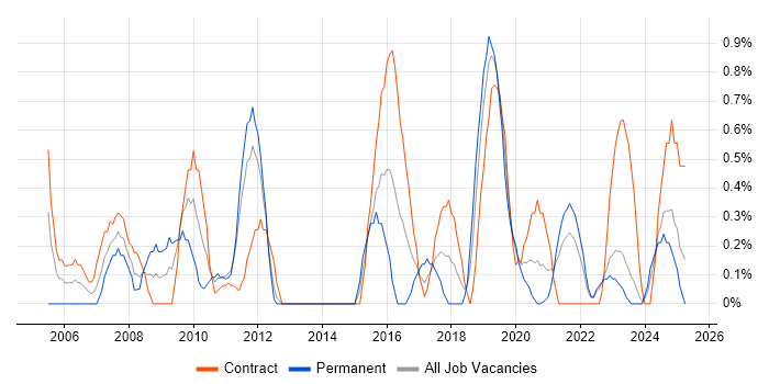 Job vacancy trend for Technical Project Manager in Northern Ireland Job vacancy trend for Technical Project Manager in Northern Ireland