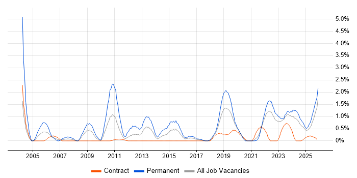 Technical Support Engineer job vacancy trend in Northern Ireland