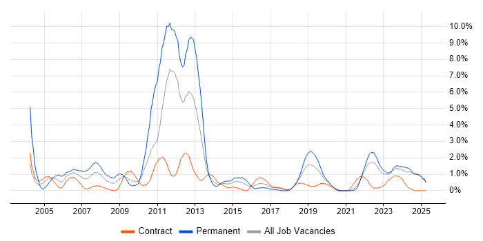Job vacancy trend for Technical Support in Northern Ireland