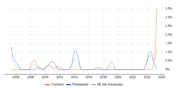 Job vacancy trend for Technology Consultant in Northern Ireland Job vacancy trend for Technology Consultant in Northern Ireland
