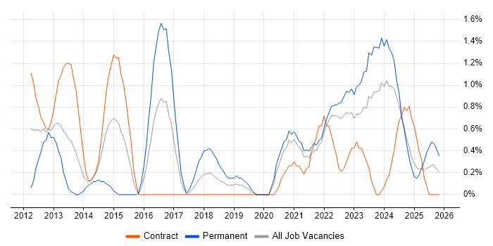 Technology Roadmap job vacancy trend in Northern Ireland