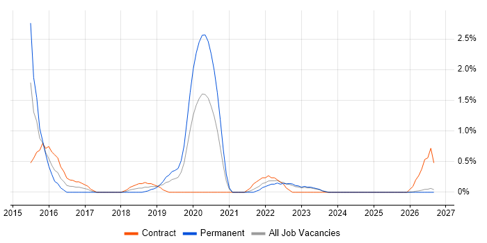 Technology Transformation job vacancy trend in Northern Ireland