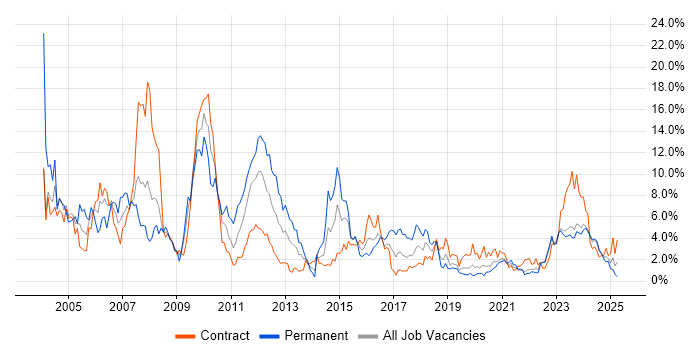 Job vacancy trend for Telecoms in Northern Ireland Job vacancy trend for Telecoms in Northern Ireland
