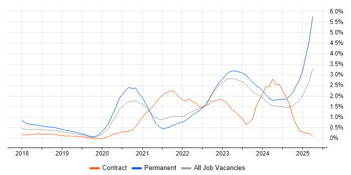 Job vacancy trend for Terraform in Northern Ireland Job vacancy trend for Terraform in Northern Ireland