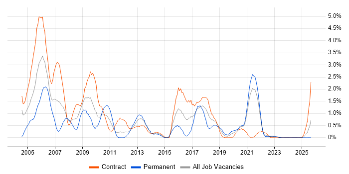 Job vacancy trend for Test Analyst in Northern Ireland Job vacancy trend for Test Analyst in Northern Ireland