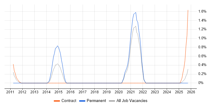 Test Assurance job vacancy trend in Northern Ireland