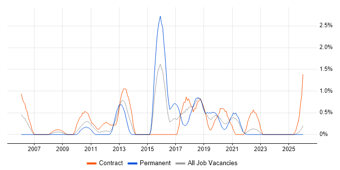 Test Automation Engineer job vacancy trend in Northern Ireland
