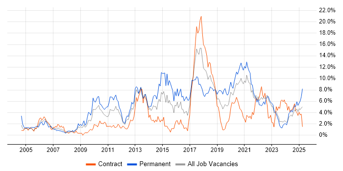 Job vacancy trend for Test Automation in Northern Ireland Job vacancy trend for Test Automation in Northern Ireland
