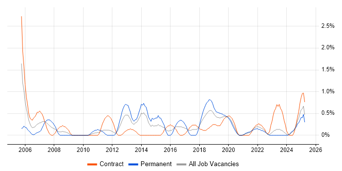 Job vacancy trend for Test Management in Northern Ireland Job vacancy trend for Test Management in Northern Ireland