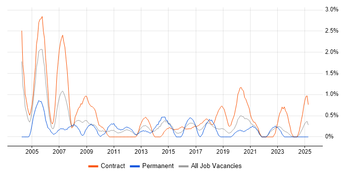 Job vacancy trend for Test Manager in Northern Ireland