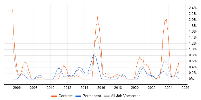 Job vacancy trend for Test Planning in Northern Ireland