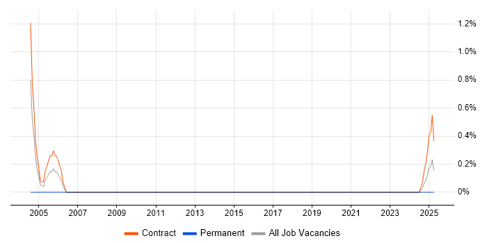 Job vacancy trend for Test Project Manager in Northern Ireland Job vacancy trend for Test Project Manager in Northern Ireland