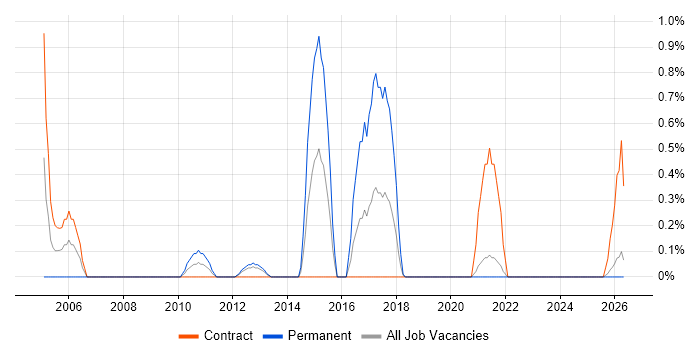 Test Specialist job vacancy trend in Northern Ireland