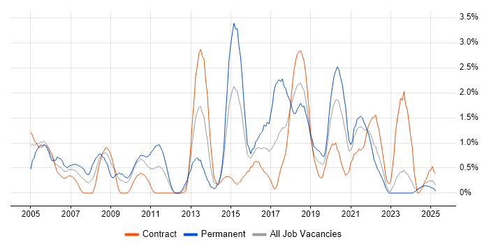 Job vacancy trend for Test Strategy in Northern Ireland Job vacancy trend for Test Strategy in Northern Ireland