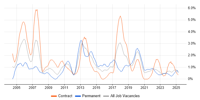 Job vacancy trend for Tester in Northern Ireland