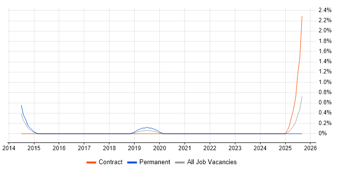 Job vacancy trend for TestRail in Northern Ireland