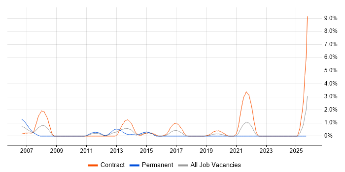 Thin Client job vacancy trend in Northern Ireland Thin Client job vacancy trend in Northern Ireland